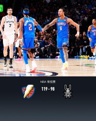 雷霆119-98复仇马刺，亚历山大34+5+5，文班17分7板